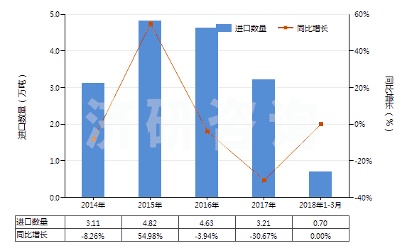2014-2018年3月中國初級形狀熱塑丁苯橡膠(膠乳除外)(HS40021913)進口量及增速統(tǒng)計